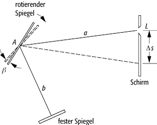 Lichtgeschwindigkeitsmessung