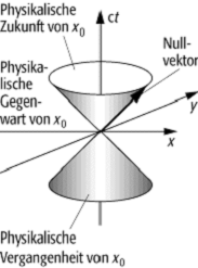 Lichtkegel