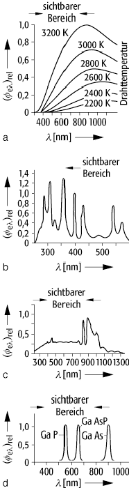 Lichtquellen