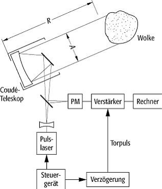 LIDAR