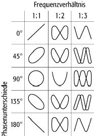 Lissajous-Figuren