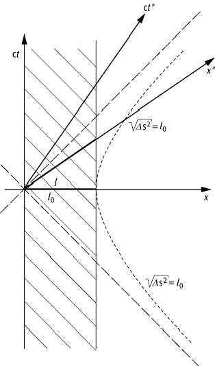 Lorentz-Kontraktion