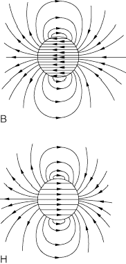 magnetische Feldstärke