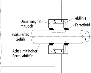 Magnetische Flüssigkeiten (Ferrofluide)