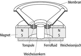 Magnetische Flüssigkeiten (Ferrofluide)