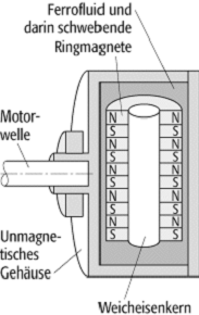 Magnetische Flüssigkeiten (Ferrofluide)