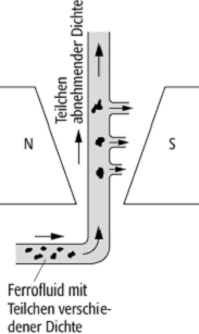 Magnetische Flüssigkeiten (Ferrofluide)