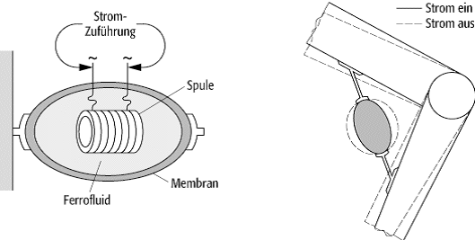 Magnetische Flüssigkeiten (Ferrofluide)