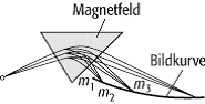 magnetisches Sektorfeld