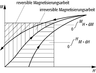 Magnetisierungsarbeit