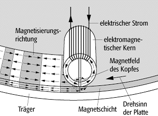 Magnetplatte