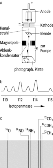 Massenspektrometer