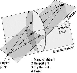 Meridionalebene