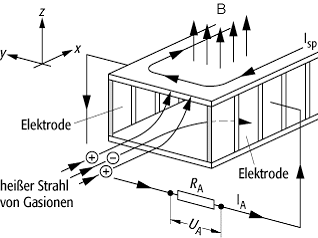 MHD-Generator