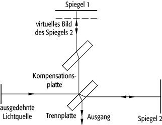 Michelson-Interferometer