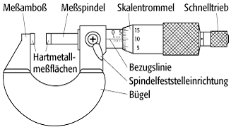 Mikrometerschraube