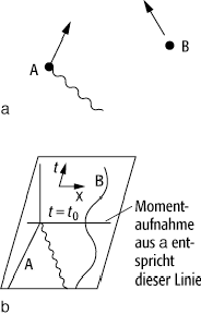 Minkowski-Diagramm