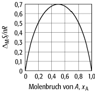 Mischungsentropie