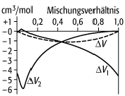 Mischungsvolumen