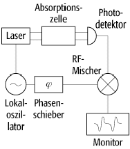 Modulationsspektroskopie