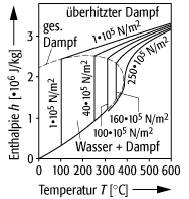 Mollier-Diagramme