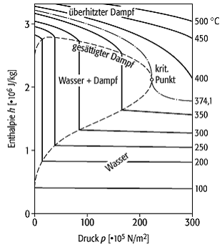 Mollier-Diagramme