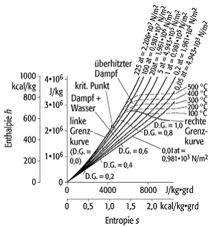 Mollier-Diagramme