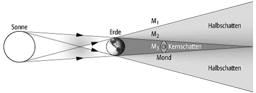 Mondfinsternis