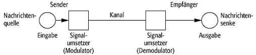 Nachrichtenübertragungssysteme