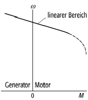 Nebenschlussmotor