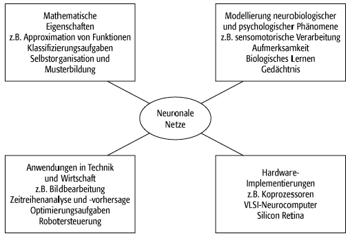 Neuronale Netze