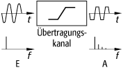 nichtlineare Verzerrungen