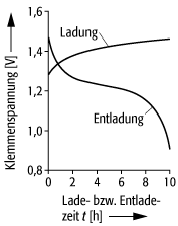 Nickel-Cadmium-Akkumulator