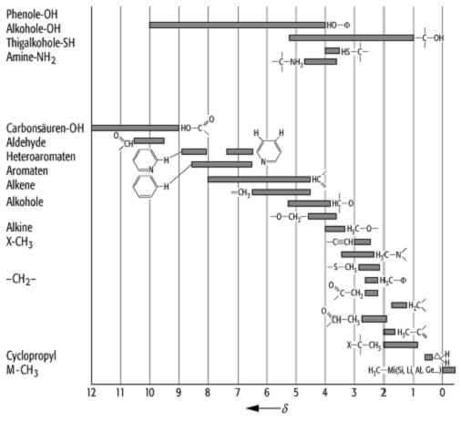 NMR-Spektroskopie