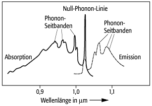 Null-Phonon-Übergang