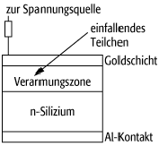 Oberflächensperrschichtzähler