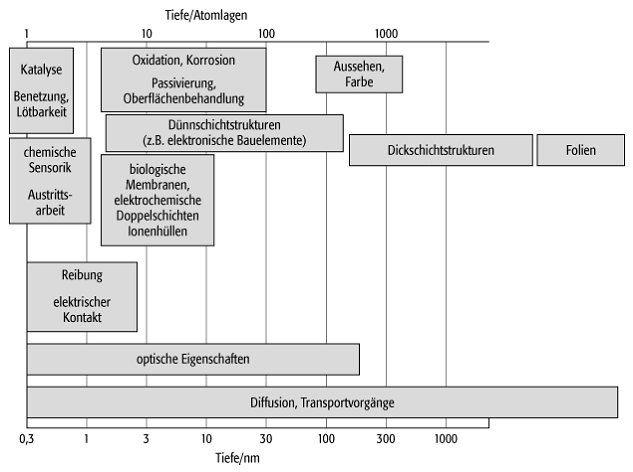 Ober- und Grenzflächenphysik