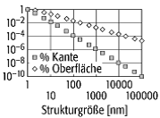 Ober- und Grenzflächenphysik