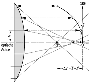 Öffnungsfehler