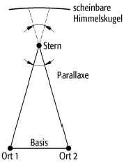 Parallaxe