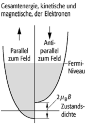 Pauli-Paramagnetismus
