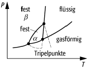 Phasengleichgewicht