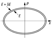 Phasenraum