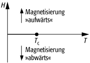 Phasenübergänge und kritische Phänomene