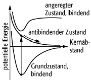 Photodissoziation