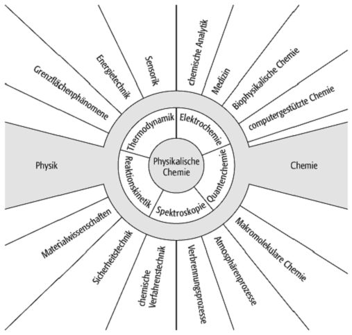Physikalische Chemie