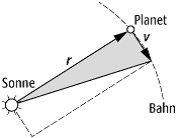 Planetenbewegung