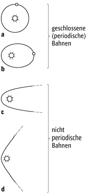 Planetenbewegung