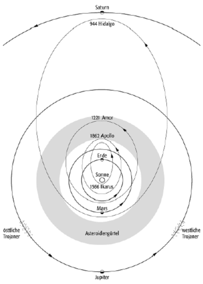 Planetoiden