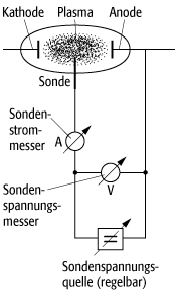 Plasmasonde